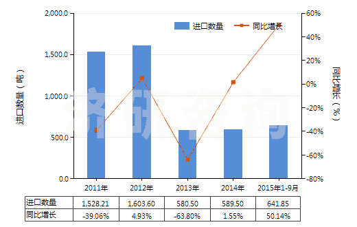 2011-2015年9月中國氰化鉀(HS28371910)進口量及增速統(tǒng)計